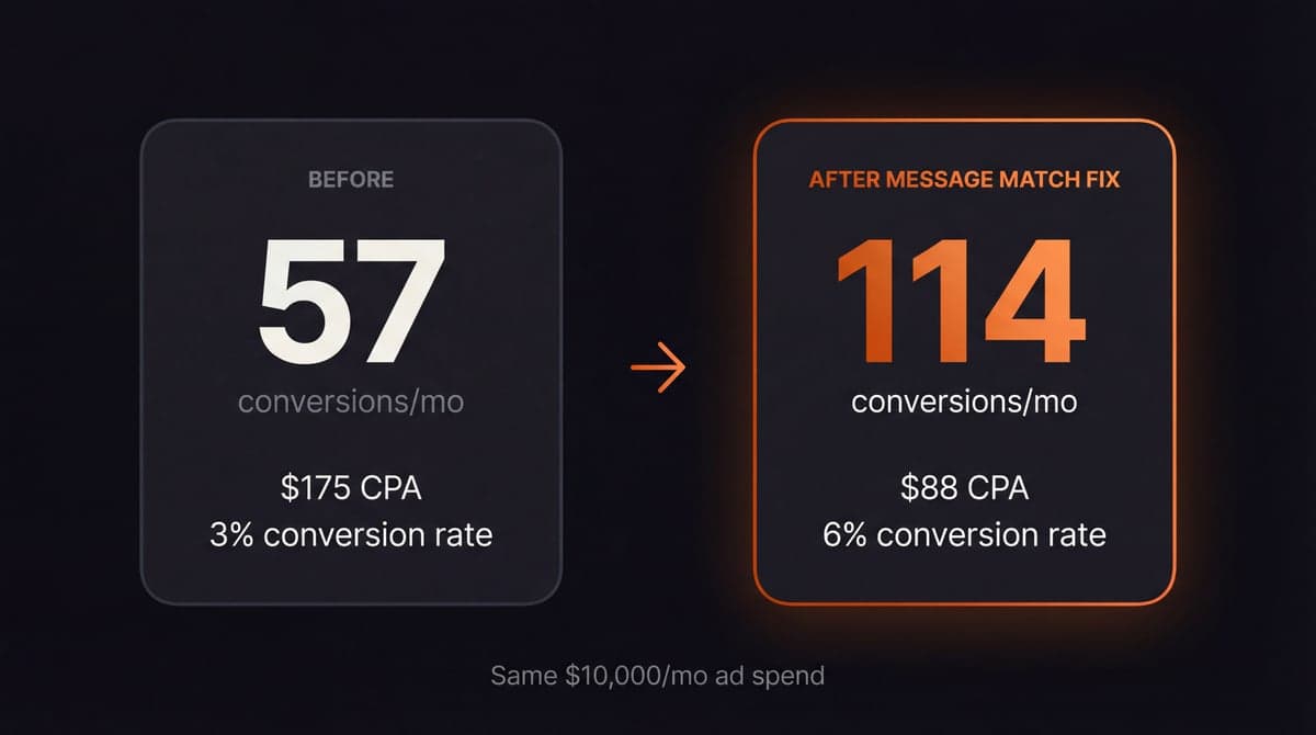 Before and after message match fix: 57 conversions at $175 each vs 114 conversions at $88 each from the same $10K ad spend