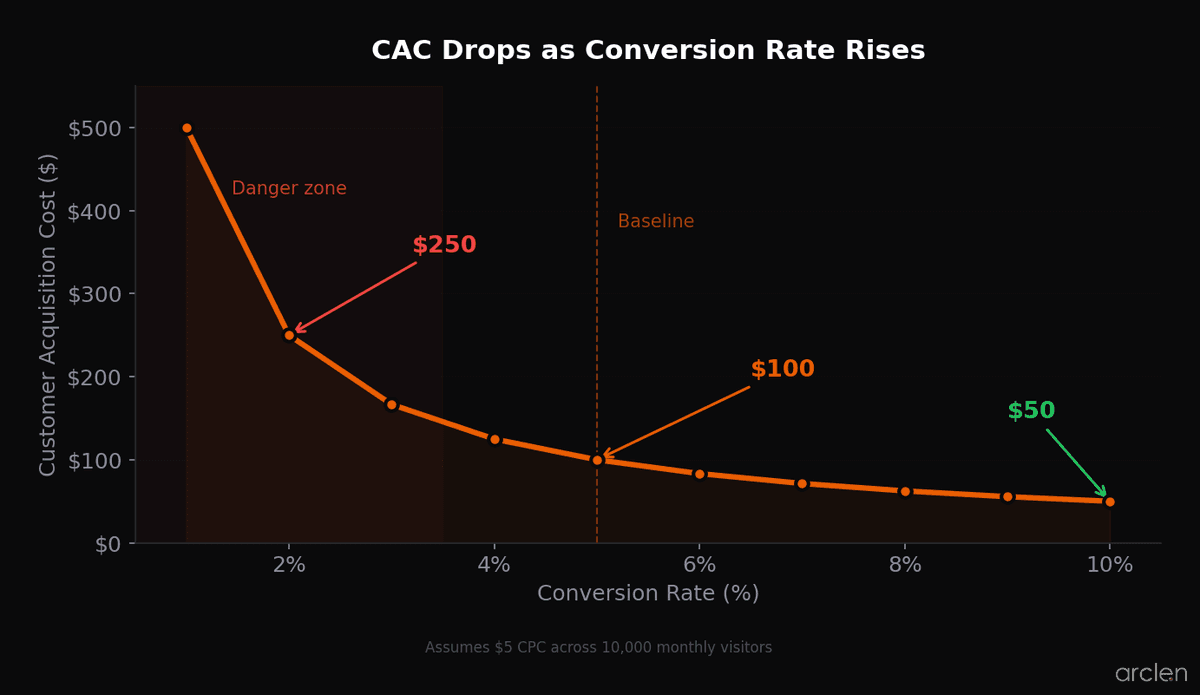 Line chart showing customer acquisition cost dropping from $500 at 1% conversion rate to $50 at 10%, with danger zone highlighted below 3%