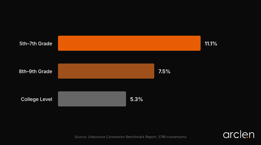 Chart showing landing page conversion rates by reading level — 5th-7th grade at 11.1% vs college level at 5.3%