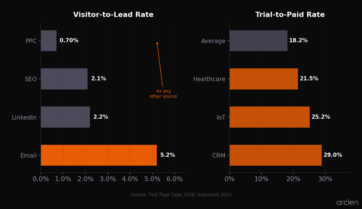 SaaS conversion funnel benchmarks showing visitor-to-lead, trial-to-paid, and freemium-to-paid rates across channels