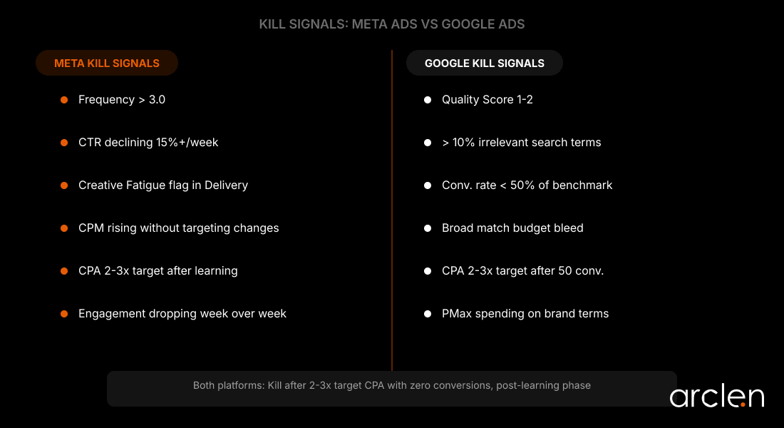 Side-by-side comparison of kill signals for Meta Ads versus Google Ads