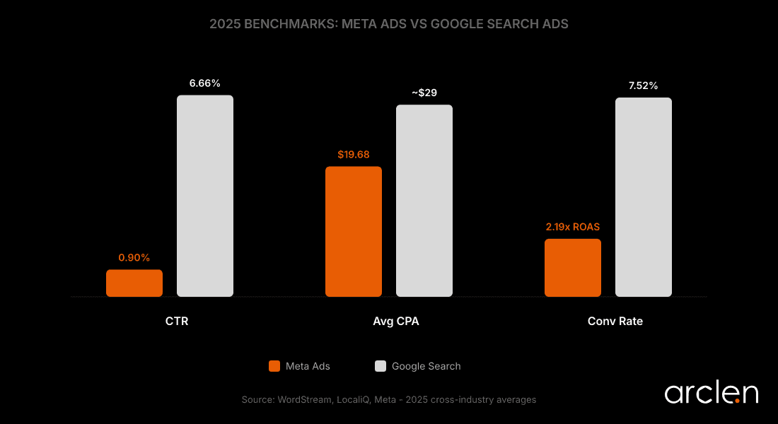 Bar chart comparing 2025 Meta Ads vs Google Search Ads benchmarks for CTR, CPA, and conversion rate
